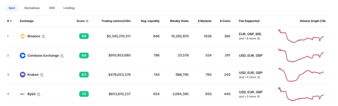 криптобиржа bybit